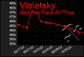 Total Graph of Violetsky