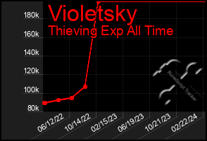 Total Graph of Violetsky