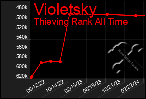 Total Graph of Violetsky