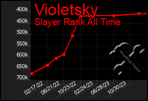 Total Graph of Violetsky