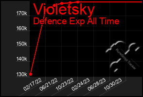 Total Graph of Violetsky