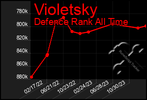 Total Graph of Violetsky