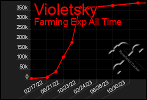 Total Graph of Violetsky