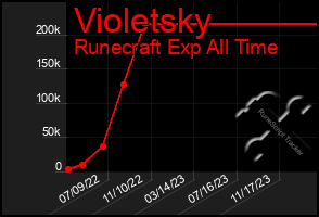 Total Graph of Violetsky