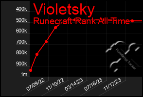 Total Graph of Violetsky