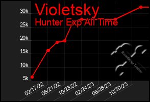 Total Graph of Violetsky