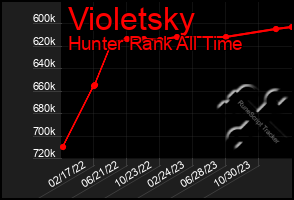 Total Graph of Violetsky