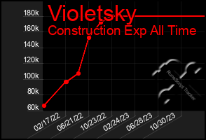 Total Graph of Violetsky