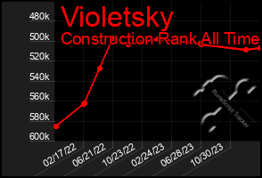 Total Graph of Violetsky