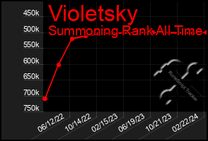 Total Graph of Violetsky