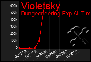 Total Graph of Violetsky