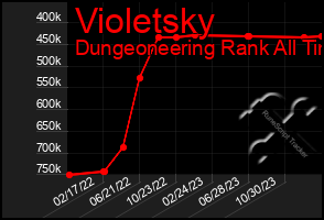 Total Graph of Violetsky