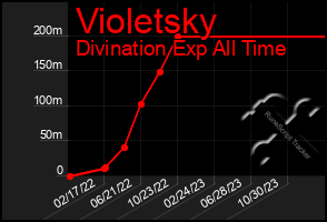 Total Graph of Violetsky