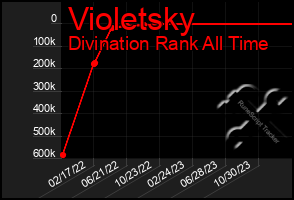 Total Graph of Violetsky