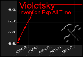 Total Graph of Violetsky