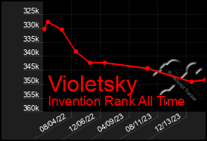 Total Graph of Violetsky