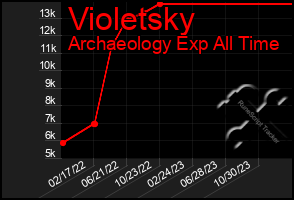 Total Graph of Violetsky