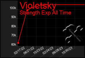 Total Graph of Violetsky