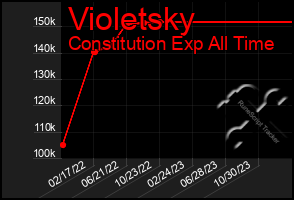 Total Graph of Violetsky