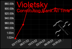 Total Graph of Violetsky