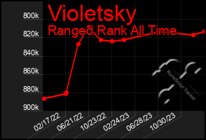 Total Graph of Violetsky