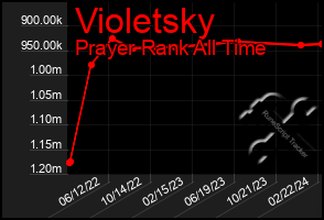 Total Graph of Violetsky