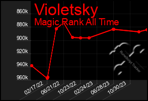 Total Graph of Violetsky