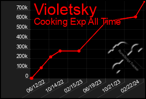 Total Graph of Violetsky