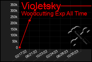 Total Graph of Violetsky