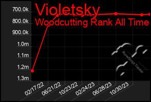 Total Graph of Violetsky