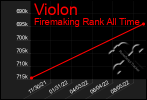Total Graph of Violon