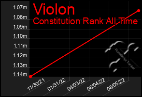 Total Graph of Violon