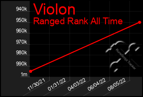 Total Graph of Violon