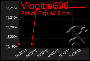 Total Graph of Viooltje696