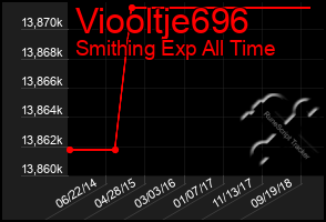 Total Graph of Viooltje696