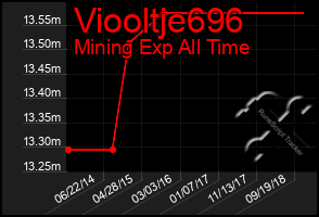 Total Graph of Viooltje696