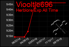 Total Graph of Viooltje696