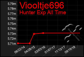 Total Graph of Viooltje696