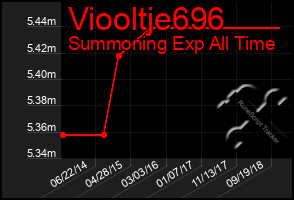 Total Graph of Viooltje696