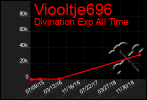 Total Graph of Viooltje696