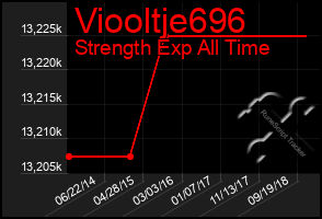 Total Graph of Viooltje696