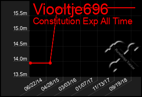 Total Graph of Viooltje696