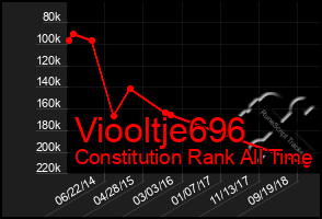 Total Graph of Viooltje696