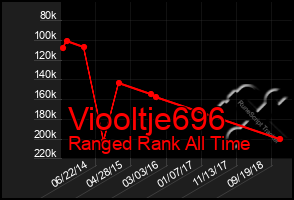 Total Graph of Viooltje696