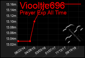 Total Graph of Viooltje696