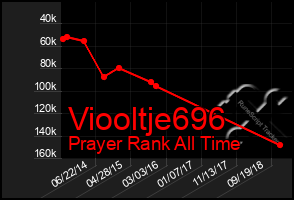 Total Graph of Viooltje696