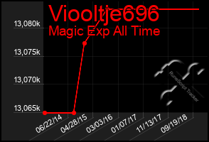 Total Graph of Viooltje696