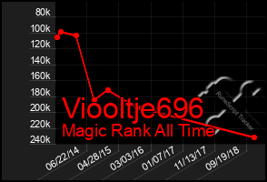 Total Graph of Viooltje696