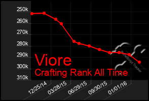 Total Graph of Viore