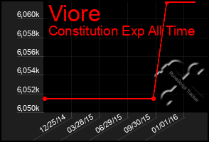 Total Graph of Viore